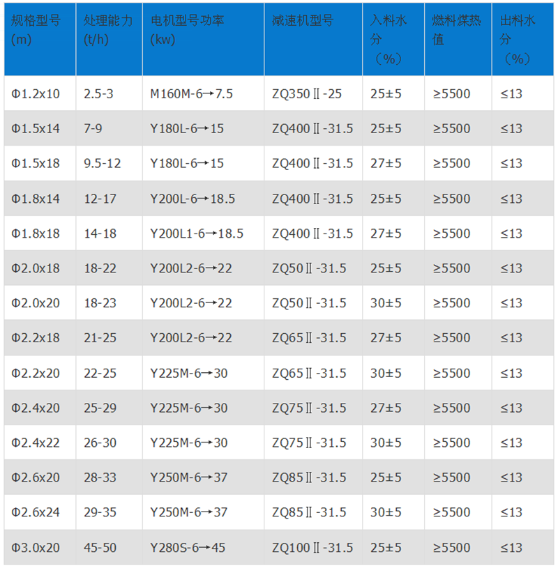 烘干煤泥機(jī)技術(shù)參數(shù)